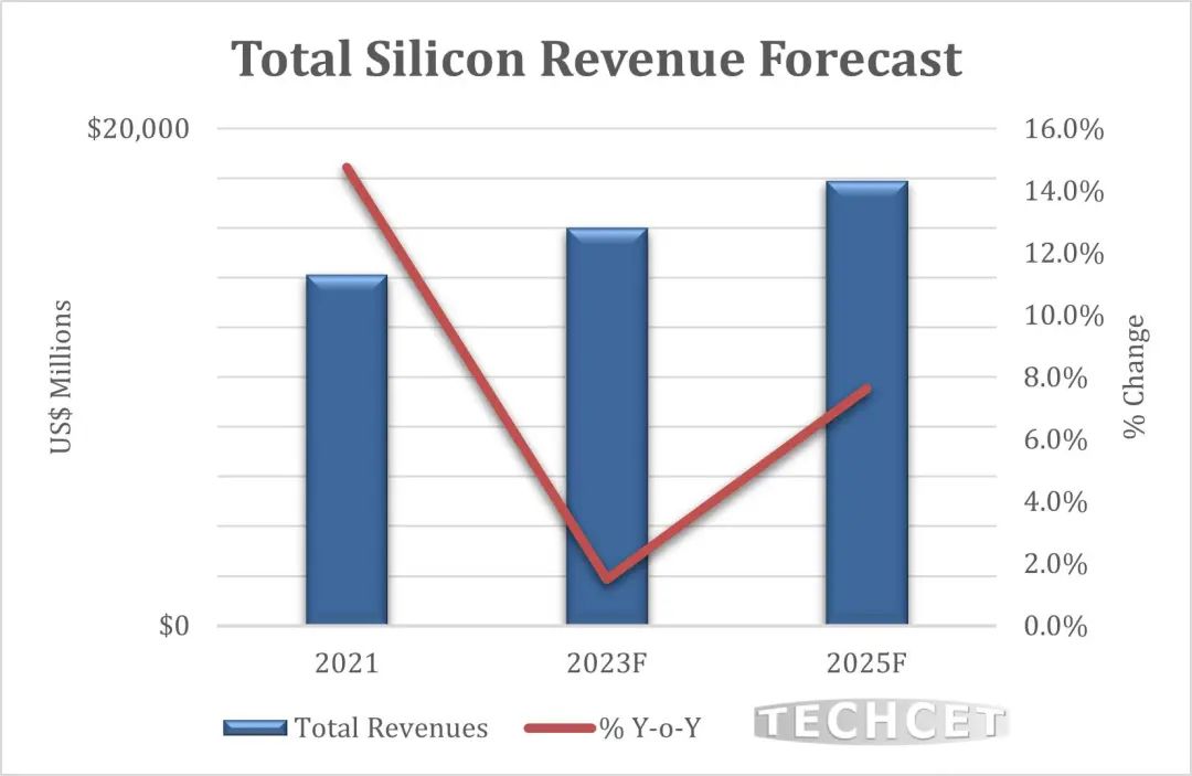 TECHCET預(yù)計晶圓在2024年供應(yīng)放緩(圖1)