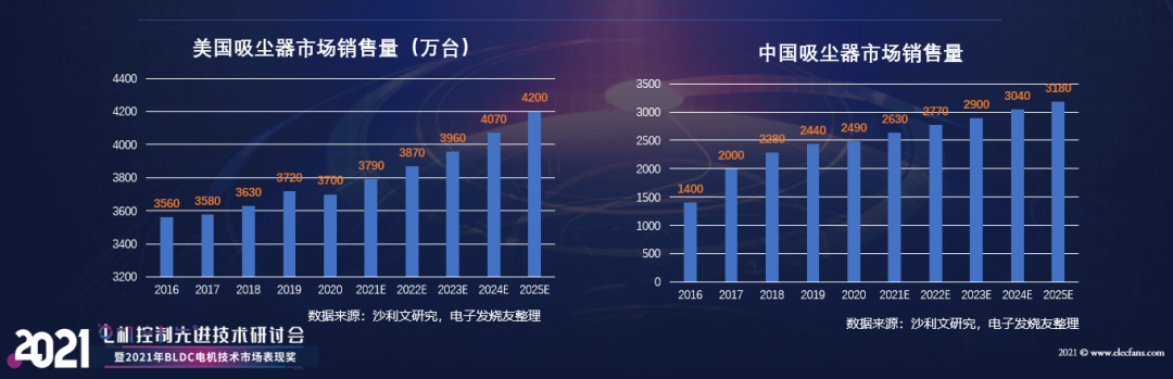 【熱點】(上)電機年產超10億臺，BLDC電機滲透率有望持續提升!什么是BLDC電機(圖7)