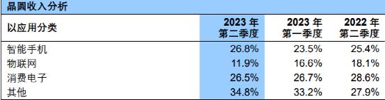 大增74%！4000億芯片巨頭業(yè)績來了(圖3)