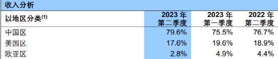 大增74%！4000億芯片巨頭業(yè)績來了(圖4)