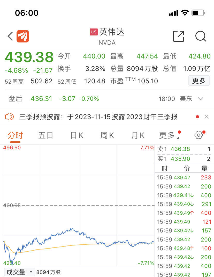 萬億芯片巨頭盤中暴跌近8%，芯片股一度蒸發5300億元，發生了什么？(圖1)