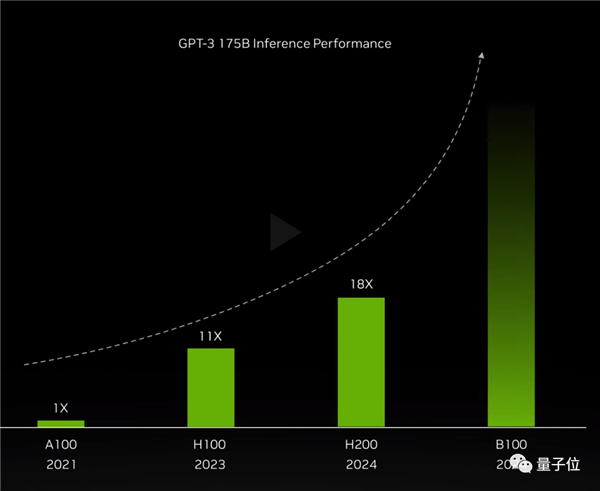 最強大模型訓練芯片H200發布！141G大內存 AI推理最高提升90%