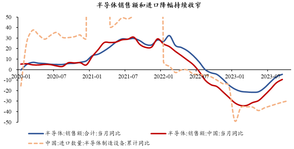 半導(dǎo)體芯片短期回調(diào)，長(zhǎng)期繼續(xù)向好(圖8)