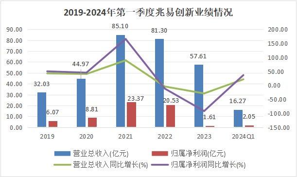 儲(chǔ)存芯片第一龍頭，業(yè)績(jī)縮水90%后，利潤(rùn)劇增80%，徹底反轉(zhuǎn)(圖2)