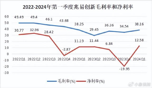 儲(chǔ)存芯片第一龍頭，業(yè)績(jī)縮水90%后，利潤(rùn)劇增80%，徹底反轉(zhuǎn)(圖3)