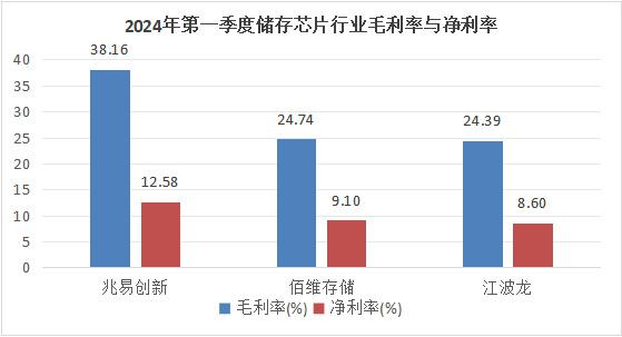 儲(chǔ)存芯片第一龍頭，業(yè)績(jī)縮水90%后，利潤(rùn)劇增80%，徹底反轉(zhuǎn)(圖4)