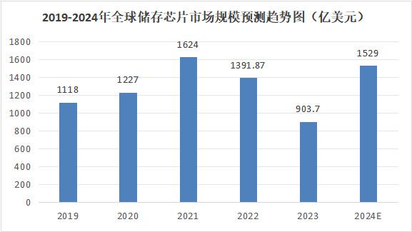 儲(chǔ)存芯片第一龍頭，業(yè)績(jī)縮水90%后，利潤(rùn)劇增80%，徹底反轉(zhuǎn)(圖7)