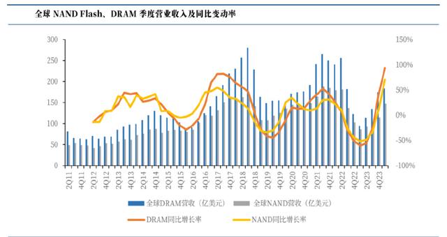 儲(chǔ)存芯片第一龍頭，業(yè)績(jī)縮水90%后，利潤(rùn)劇增80%，徹底反轉(zhuǎn)(圖6)