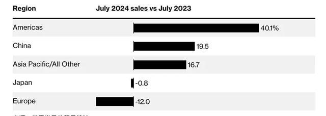 2024年，中美7月芯片出口額斷崖差距：美國154億，中國是多少？(圖4)